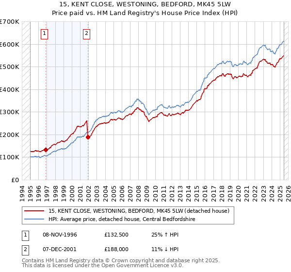 15, KENT CLOSE, WESTONING, BEDFORD, MK45 5LW: Price paid vs HM Land Registry's House Price Index