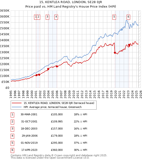 15, KENTLEA ROAD, LONDON, SE28 0JR: Price paid vs HM Land Registry's House Price Index