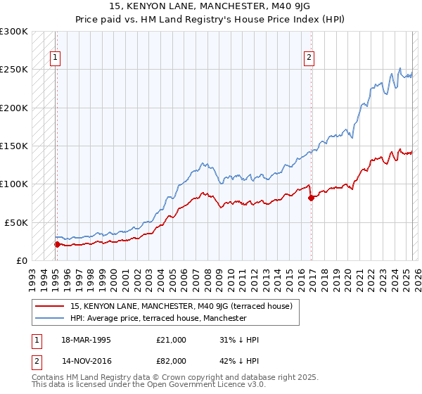 15, KENYON LANE, MANCHESTER, M40 9JG: Price paid vs HM Land Registry's House Price Index