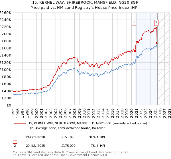15, KERNEL WAY, SHIREBROOK, MANSFIELD, NG20 8GF: Price paid vs HM Land Registry's House Price Index