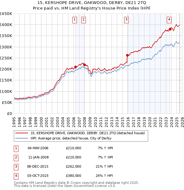 15, KERSHOPE DRIVE, OAKWOOD, DERBY, DE21 2TQ: Price paid vs HM Land Registry's House Price Index