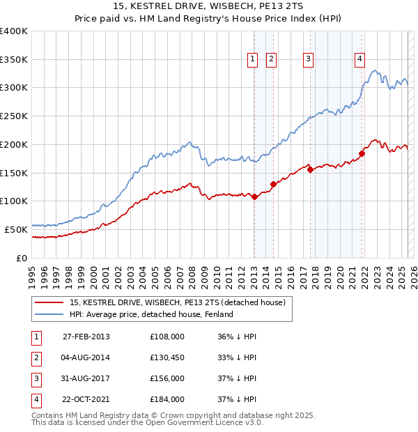 15, KESTREL DRIVE, WISBECH, PE13 2TS: Price paid vs HM Land Registry's House Price Index