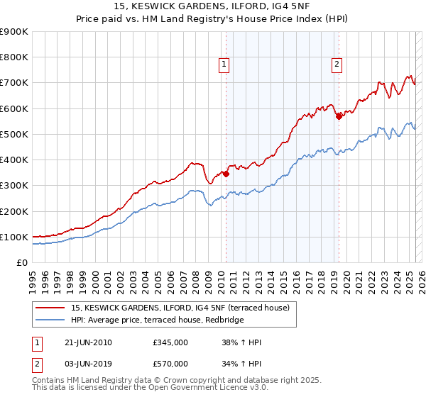 15, KESWICK GARDENS, ILFORD, IG4 5NF: Price paid vs HM Land Registry's House Price Index