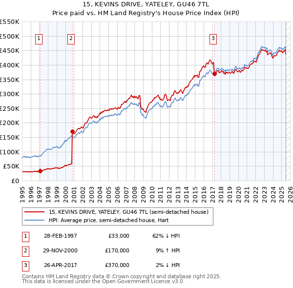 15, KEVINS DRIVE, YATELEY, GU46 7TL: Price paid vs HM Land Registry's House Price Index