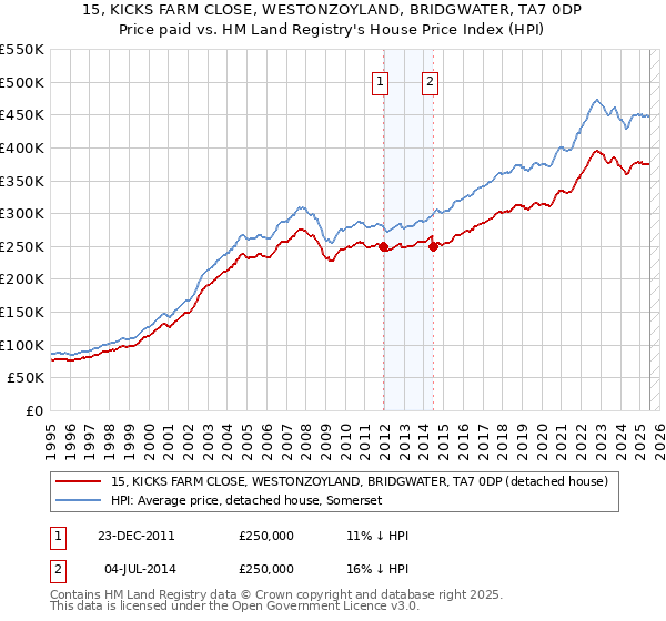 15, KICKS FARM CLOSE, WESTONZOYLAND, BRIDGWATER, TA7 0DP: Price paid vs HM Land Registry's House Price Index