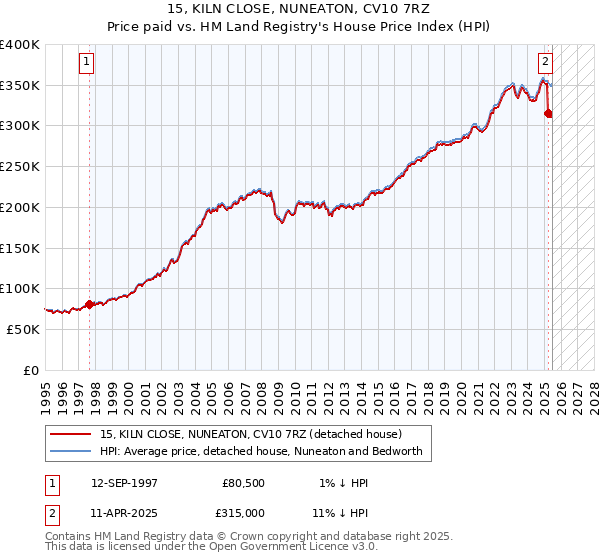 15, KILN CLOSE, NUNEATON, CV10 7RZ: Price paid vs HM Land Registry's House Price Index