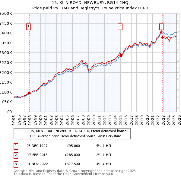 15, KILN ROAD, NEWBURY, RG14 2HQ: Price paid vs HM Land Registry's House Price Index