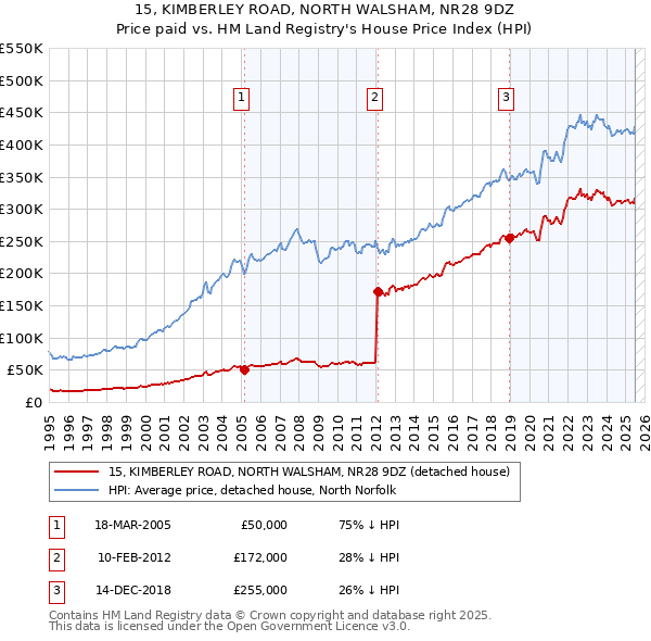 15, KIMBERLEY ROAD, NORTH WALSHAM, NR28 9DZ: Price paid vs HM Land Registry's House Price Index