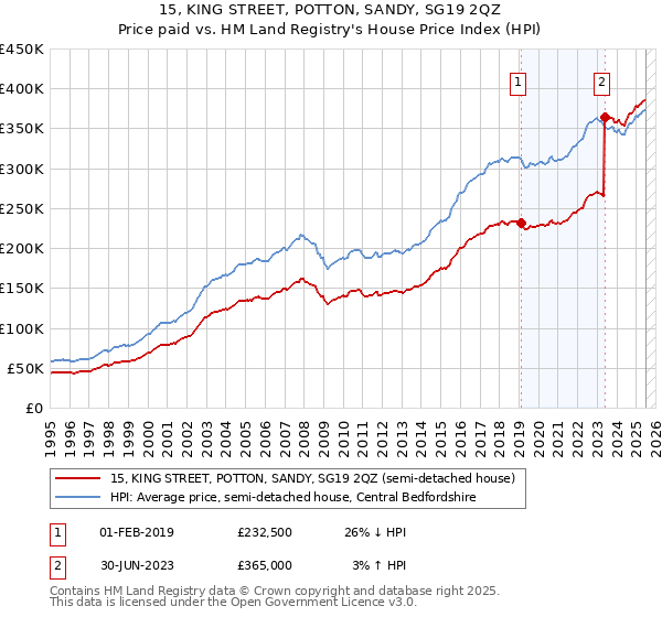 15, KING STREET, POTTON, SANDY, SG19 2QZ: Price paid vs HM Land Registry's House Price Index