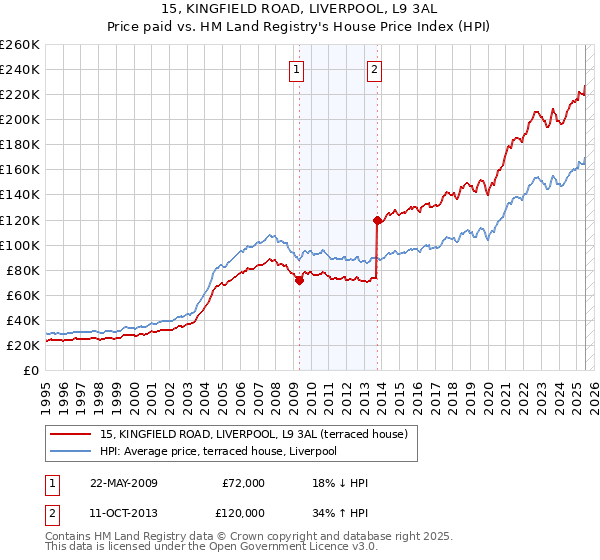 15, KINGFIELD ROAD, LIVERPOOL, L9 3AL: Price paid vs HM Land Registry's House Price Index