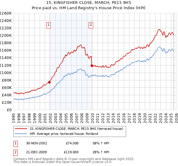 15, KINGFISHER CLOSE, MARCH, PE15 9HS: Price paid vs HM Land Registry's House Price Index