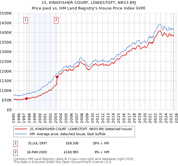 15, KINGFISHER COURT, LOWESTOFT, NR33 8PJ: Price paid vs HM Land Registry's House Price Index