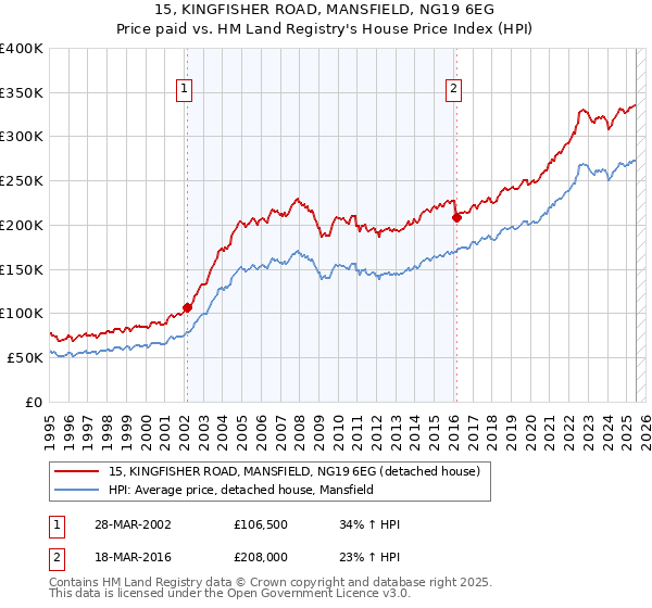 15, KINGFISHER ROAD, MANSFIELD, NG19 6EG: Price paid vs HM Land Registry's House Price Index