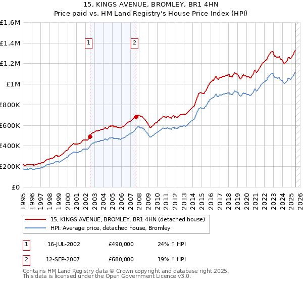 15, KINGS AVENUE, BROMLEY, BR1 4HN: Price paid vs HM Land Registry's House Price Index