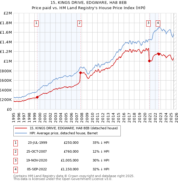 15, KINGS DRIVE, EDGWARE, HA8 8EB: Price paid vs HM Land Registry's House Price Index