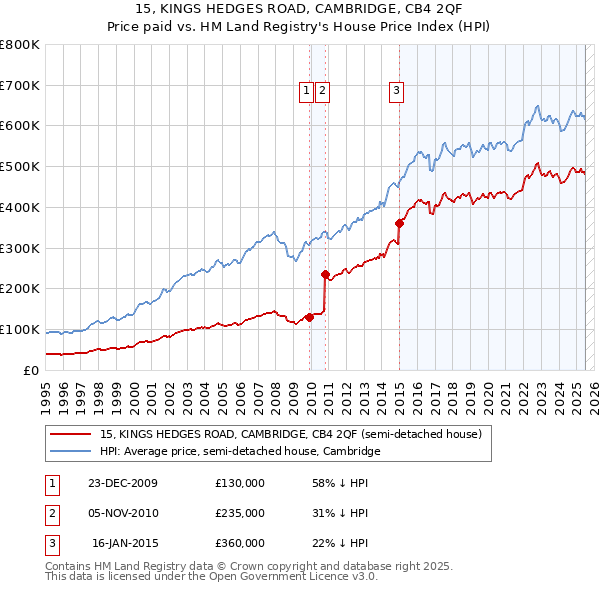 15, KINGS HEDGES ROAD, CAMBRIDGE, CB4 2QF: Price paid vs HM Land Registry's House Price Index