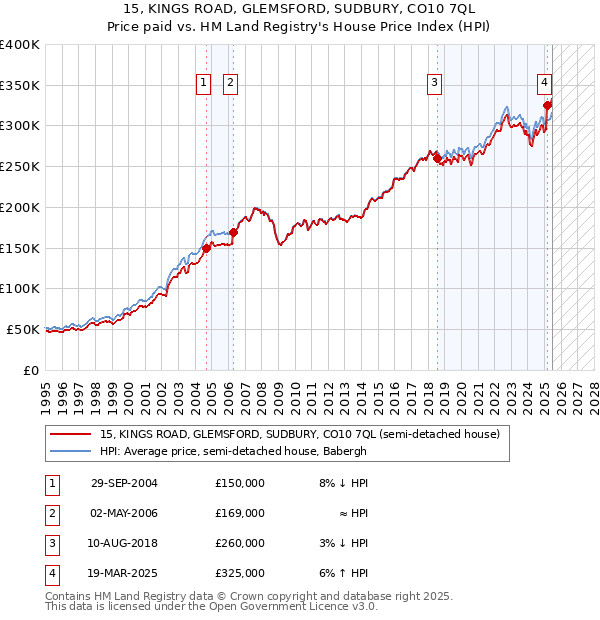 15, KINGS ROAD, GLEMSFORD, SUDBURY, CO10 7QL: Price paid vs HM Land Registry's House Price Index