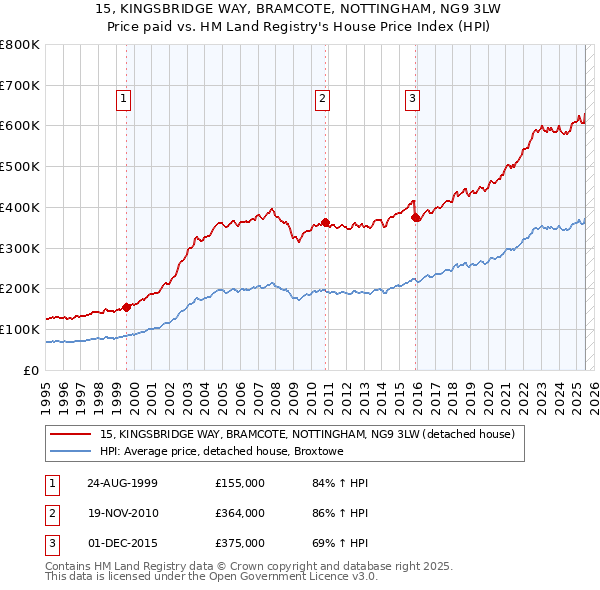 15, KINGSBRIDGE WAY, BRAMCOTE, NOTTINGHAM, NG9 3LW: Price paid vs HM Land Registry's House Price Index