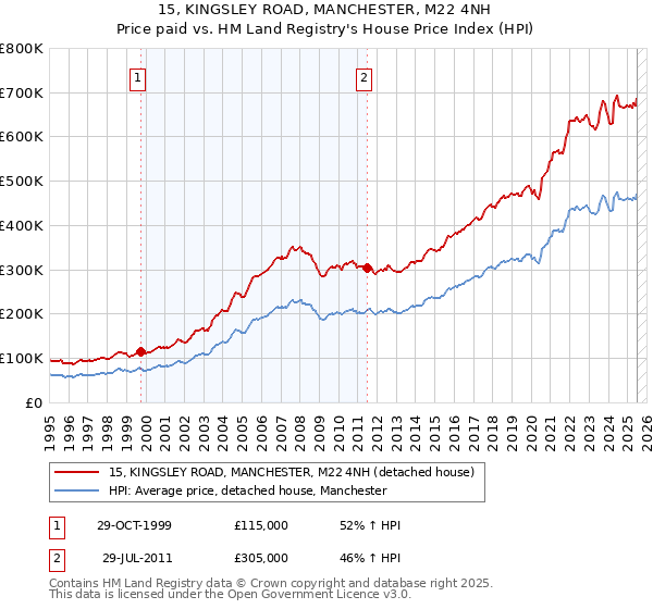 15, KINGSLEY ROAD, MANCHESTER, M22 4NH: Price paid vs HM Land Registry's House Price Index