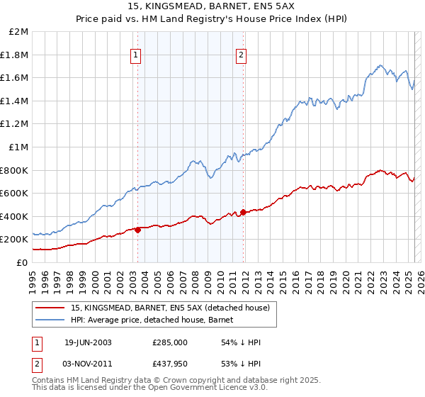 15, KINGSMEAD, BARNET, EN5 5AX: Price paid vs HM Land Registry's House Price Index