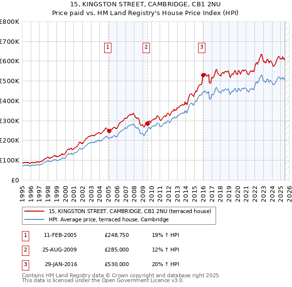 15, KINGSTON STREET, CAMBRIDGE, CB1 2NU: Price paid vs HM Land Registry's House Price Index