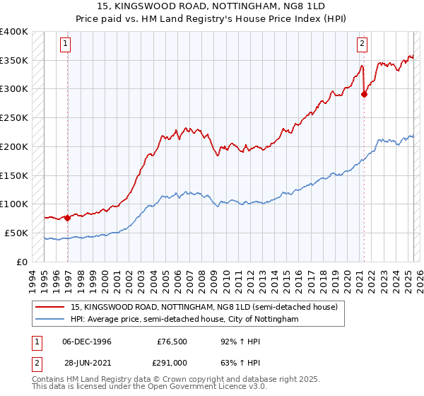 15, KINGSWOOD ROAD, NOTTINGHAM, NG8 1LD: Price paid vs HM Land Registry's House Price Index