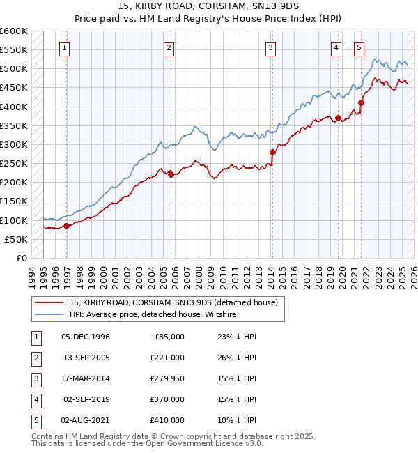 15, KIRBY ROAD, CORSHAM, SN13 9DS: Price paid vs HM Land Registry's House Price Index