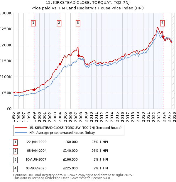 15, KIRKSTEAD CLOSE, TORQUAY, TQ2 7NJ: Price paid vs HM Land Registry's House Price Index