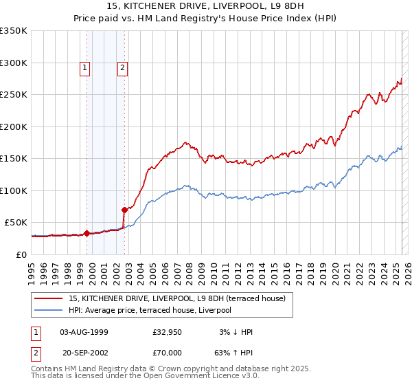 15, KITCHENER DRIVE, LIVERPOOL, L9 8DH: Price paid vs HM Land Registry's House Price Index