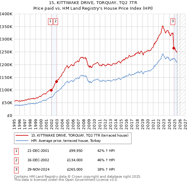15, KITTIWAKE DRIVE, TORQUAY, TQ2 7TR: Price paid vs HM Land Registry's House Price Index