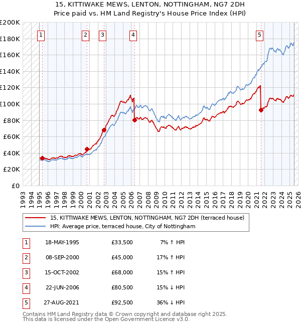 15, KITTIWAKE MEWS, LENTON, NOTTINGHAM, NG7 2DH: Price paid vs HM Land Registry's House Price Index