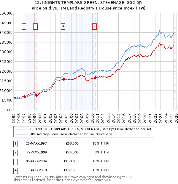 15, KNIGHTS TEMPLARS GREEN, STEVENAGE, SG2 0JY: Price paid vs HM Land Registry's House Price Index