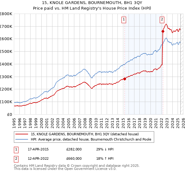 15, KNOLE GARDENS, BOURNEMOUTH, BH1 3QY: Price paid vs HM Land Registry's House Price Index