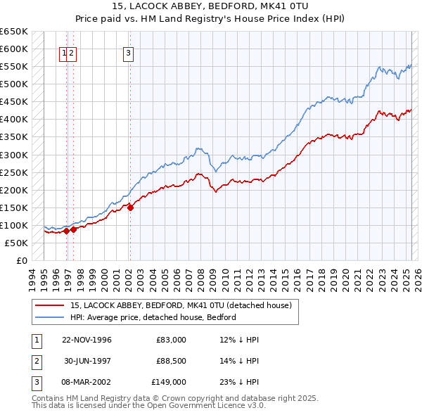 15, LACOCK ABBEY, BEDFORD, MK41 0TU: Price paid vs HM Land Registry's House Price Index
