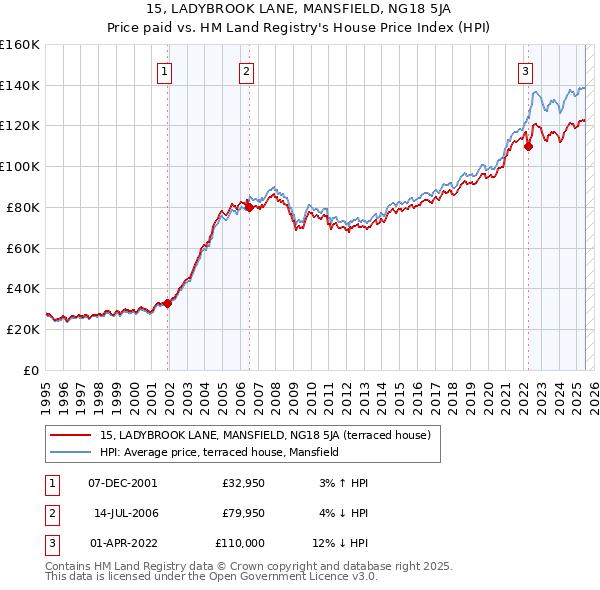 15, LADYBROOK LANE, MANSFIELD, NG18 5JA: Price paid vs HM Land Registry's House Price Index