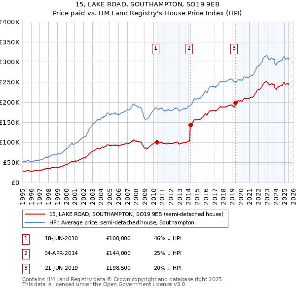 15, LAKE ROAD, SOUTHAMPTON, SO19 9EB: Price paid vs HM Land Registry's House Price Index
