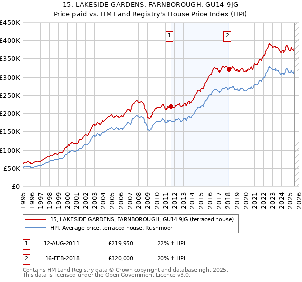 15, LAKESIDE GARDENS, FARNBOROUGH, GU14 9JG: Price paid vs HM Land Registry's House Price Index
