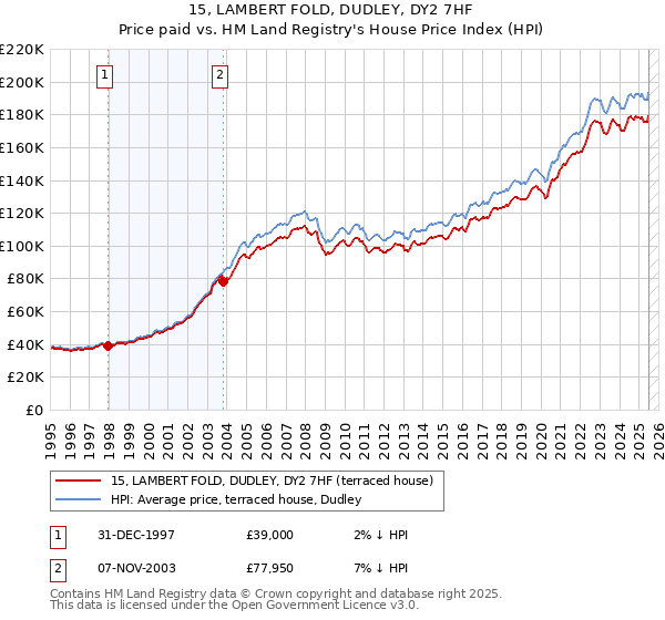 15, LAMBERT FOLD, DUDLEY, DY2 7HF: Price paid vs HM Land Registry's House Price Index