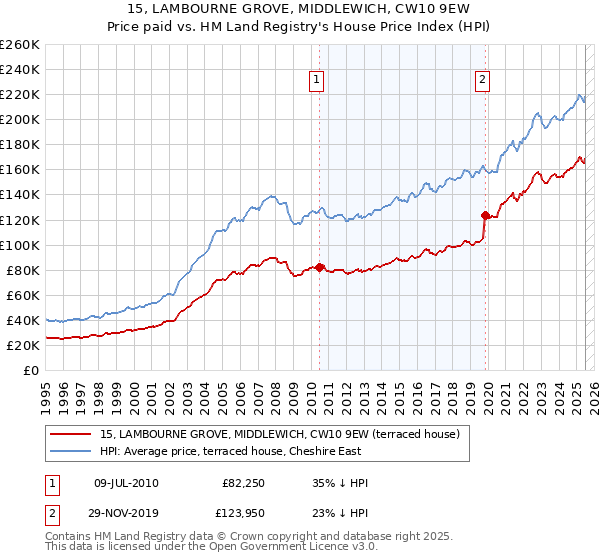 15, LAMBOURNE GROVE, MIDDLEWICH, CW10 9EW: Price paid vs HM Land Registry's House Price Index