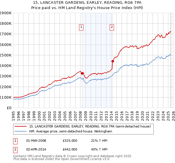 15, LANCASTER GARDENS, EARLEY, READING, RG6 7PA: Price paid vs HM Land Registry's House Price Index
