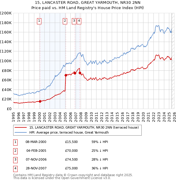 15, LANCASTER ROAD, GREAT YARMOUTH, NR30 2NN: Price paid vs HM Land Registry's House Price Index