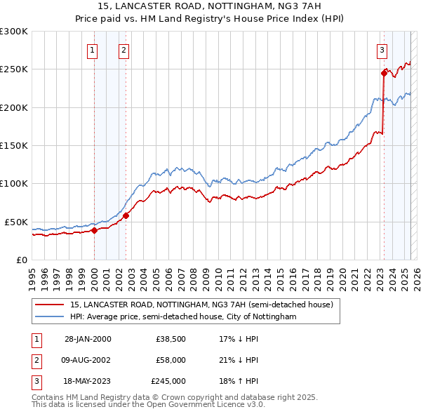 15, LANCASTER ROAD, NOTTINGHAM, NG3 7AH: Price paid vs HM Land Registry's House Price Index