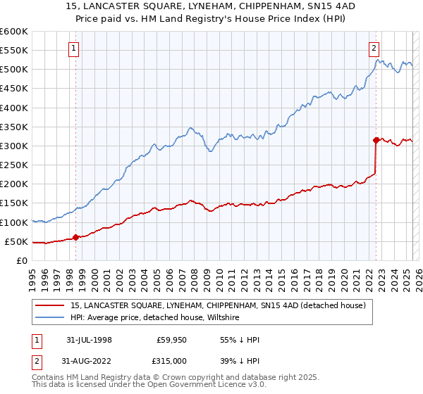 15, LANCASTER SQUARE, LYNEHAM, CHIPPENHAM, SN15 4AD: Price paid vs HM Land Registry's House Price Index
