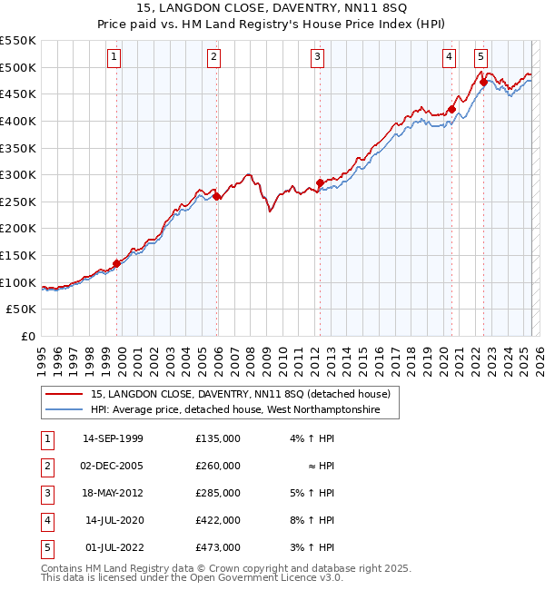 15, LANGDON CLOSE, DAVENTRY, NN11 8SQ: Price paid vs HM Land Registry's House Price Index