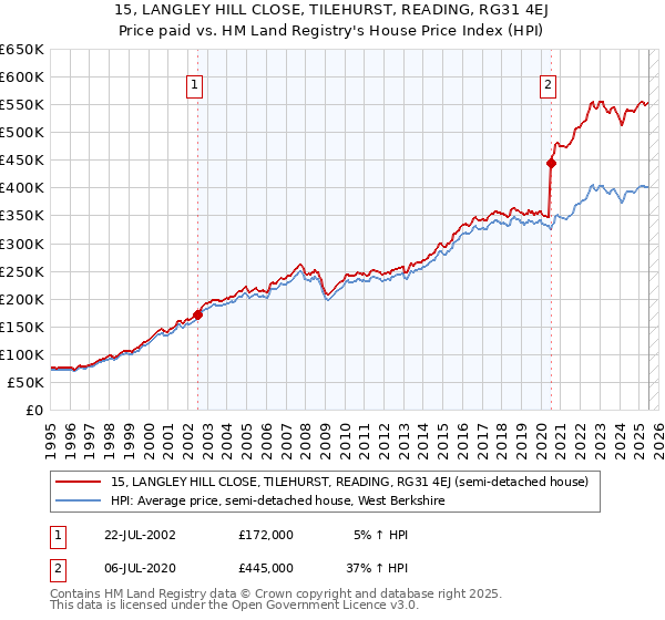 15, LANGLEY HILL CLOSE, TILEHURST, READING, RG31 4EJ: Price paid vs HM Land Registry's House Price Index