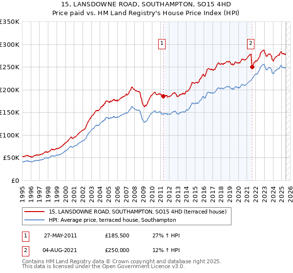 15, LANSDOWNE ROAD, SOUTHAMPTON, SO15 4HD: Price paid vs HM Land Registry's House Price Index