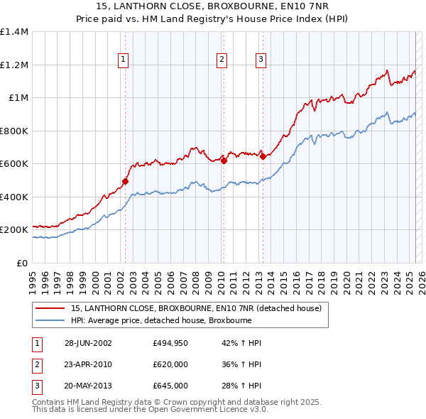 15, LANTHORN CLOSE, BROXBOURNE, EN10 7NR: Price paid vs HM Land Registry's House Price Index