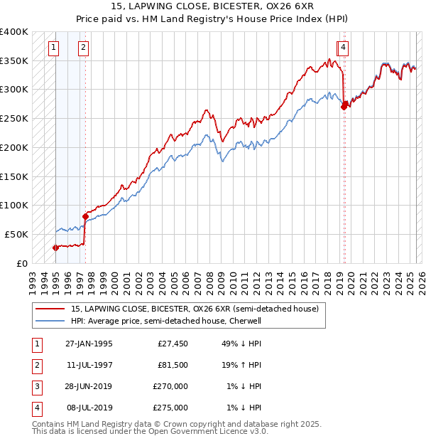 15, LAPWING CLOSE, BICESTER, OX26 6XR: Price paid vs HM Land Registry's House Price Index