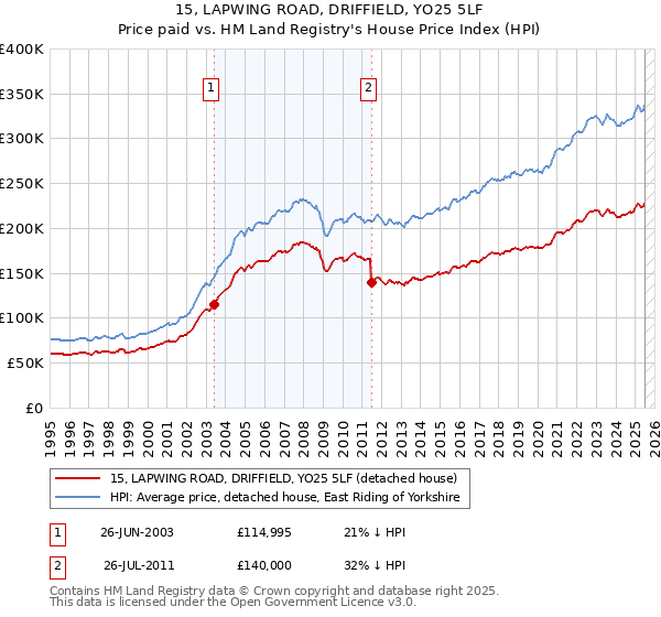 15, LAPWING ROAD, DRIFFIELD, YO25 5LF: Price paid vs HM Land Registry's House Price Index