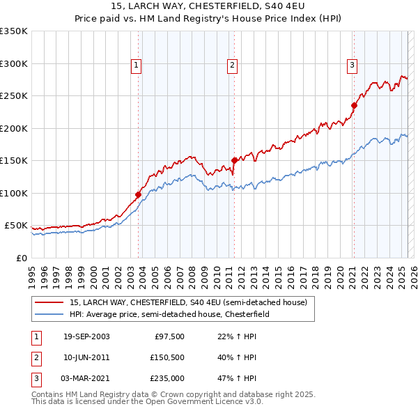 15, LARCH WAY, CHESTERFIELD, S40 4EU: Price paid vs HM Land Registry's House Price Index